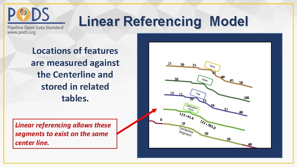 Linear Referencing Model Locations of features are measured against the Centerline and stored in