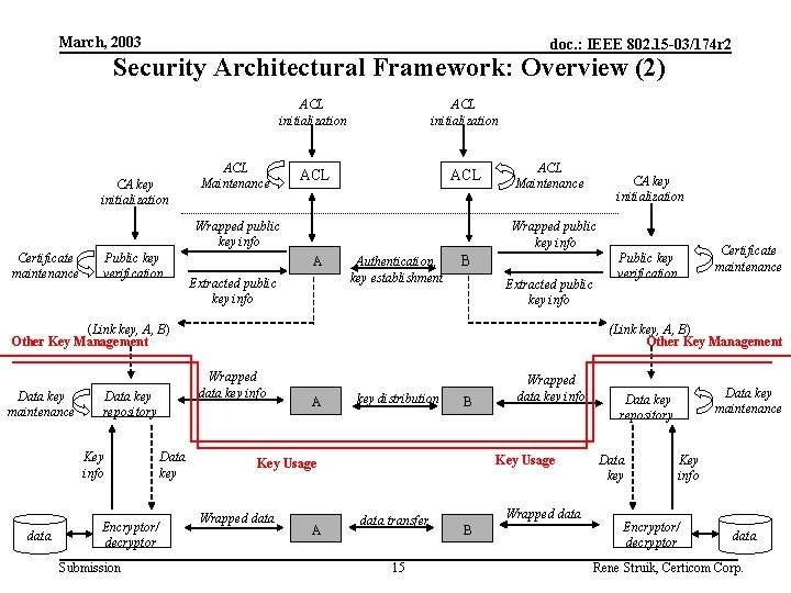 March, 2003 doc. : IEEE 802. 15 -03/174 r 2 Security Architectural Framework: Overview