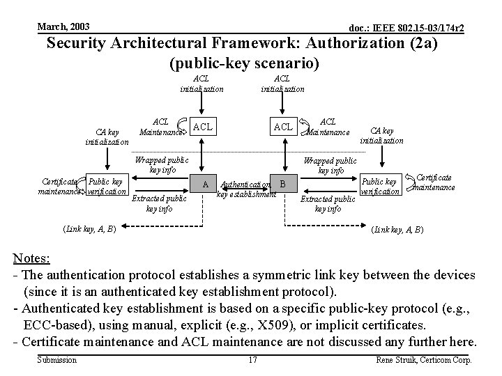 March, 2003 doc. : IEEE 802. 15 -03/174 r 2 Security Architectural Framework: Authorization