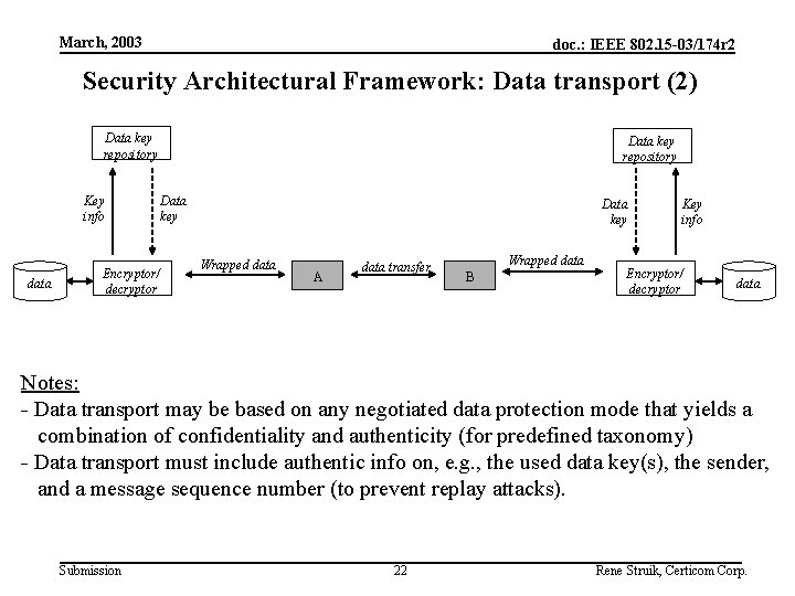 March, 2003 doc. : IEEE 802. 15 -03/174 r 2 Security Architectural Framework: Data