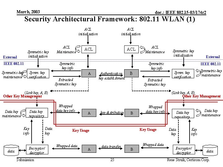 March, 2003 doc. : IEEE 802. 15 -03/174 r 2 Security Architectural Framework: 802.