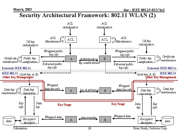 March, 2003 doc. : IEEE 802. 15 -03/174 r 2 Security Architectural Framework: 802.