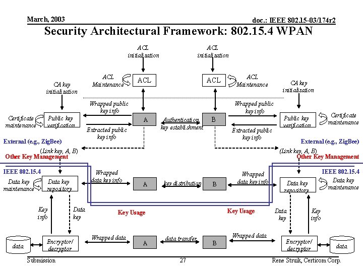 March, 2003 doc. : IEEE 802. 15 -03/174 r 2 Security Architectural Framework: 802.