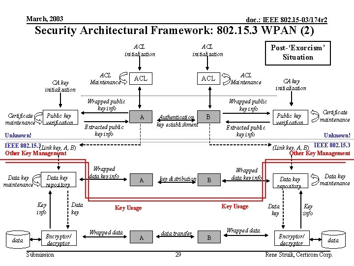 March, 2003 doc. : IEEE 802. 15 -03/174 r 2 Security Architectural Framework: 802.