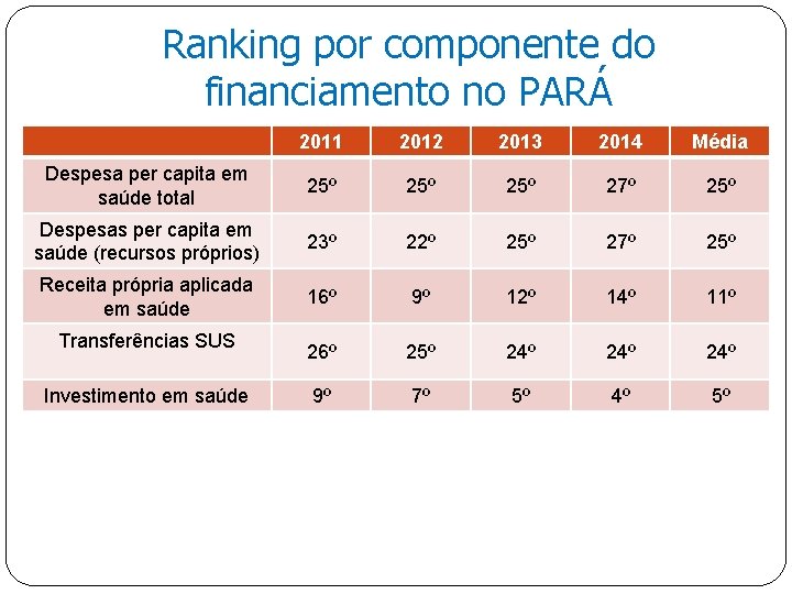 Ranking por componente do financiamento no PARÁ 2011 2012 2013 2014 Média Despesa per