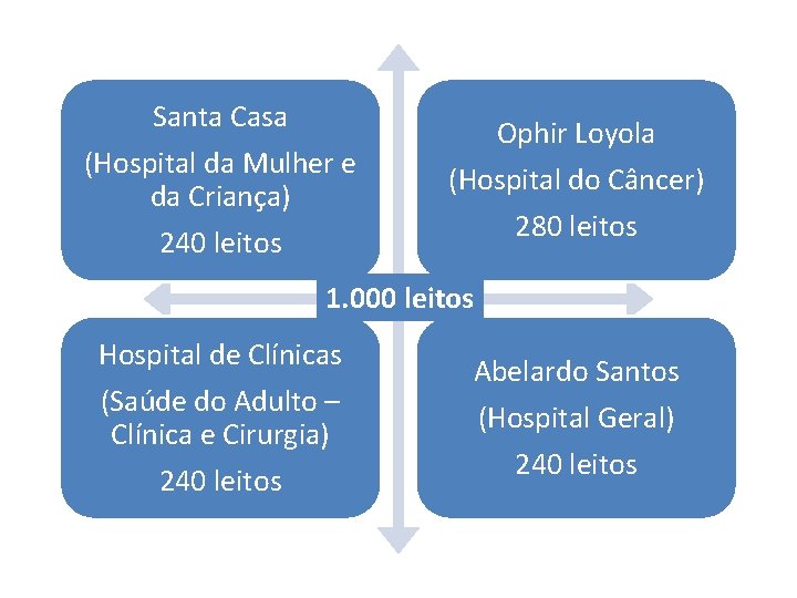 Santa Casa (Hospital da Mulher e da Criança) 240 leitos Ophir Loyola (Hospital do