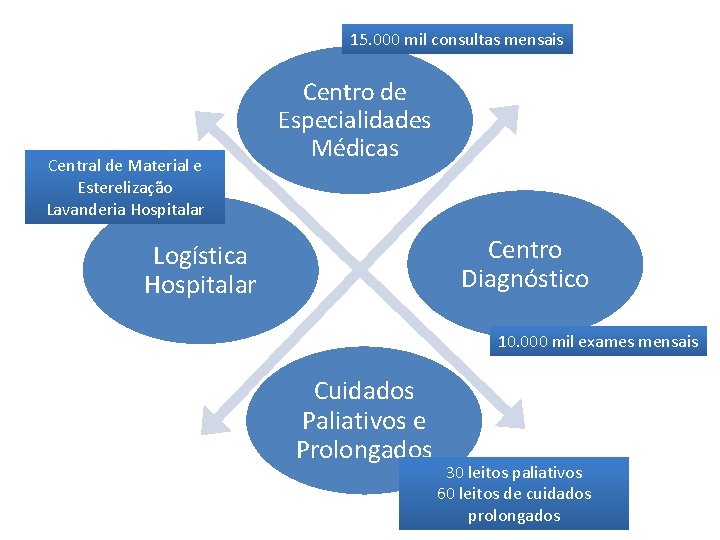 15. 000 mil consultas mensais Central de Material e Esterelização Lavanderia Hospitalar Centro de