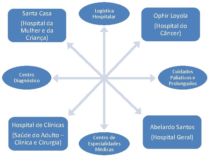 Santa Casa (Hospital da Mulher e da Criança) Logística Hospitalar (Hospital do Câncer) Cuidados