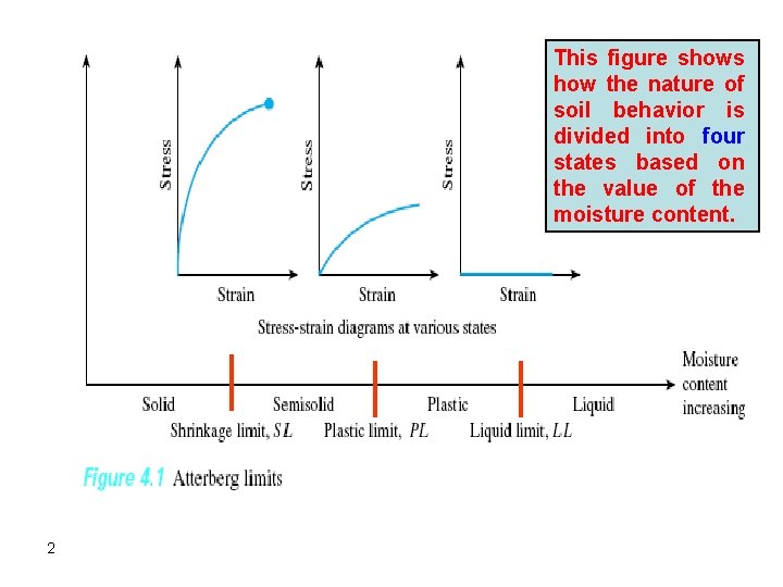 This figure shows how the nature of soil behavior is divided into four states