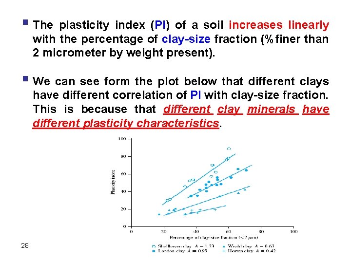 § The plasticity index (PI) of a soil increases linearly with the percentage of