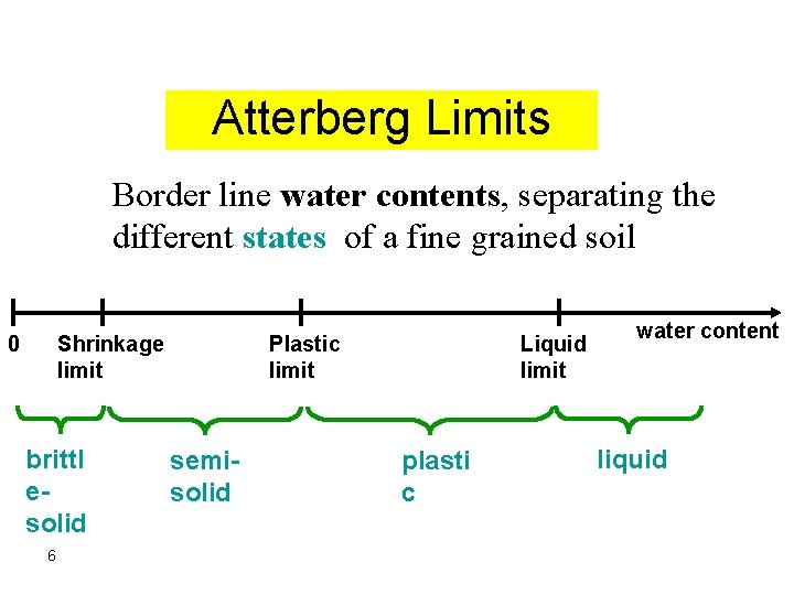 Atterberg Limits Border line water contents, separating the different states of a fine grained