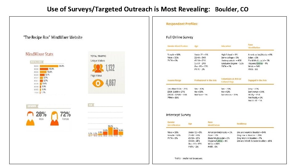 Use of Surveys/Targeted Outreach is Most Revealing: Boulder, CO 