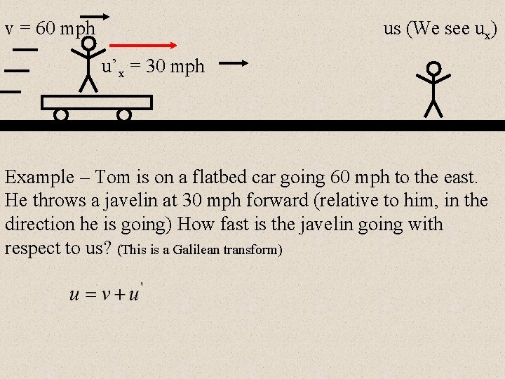 v = 60 mph us (We see ux) u’x = 30 mph Example –