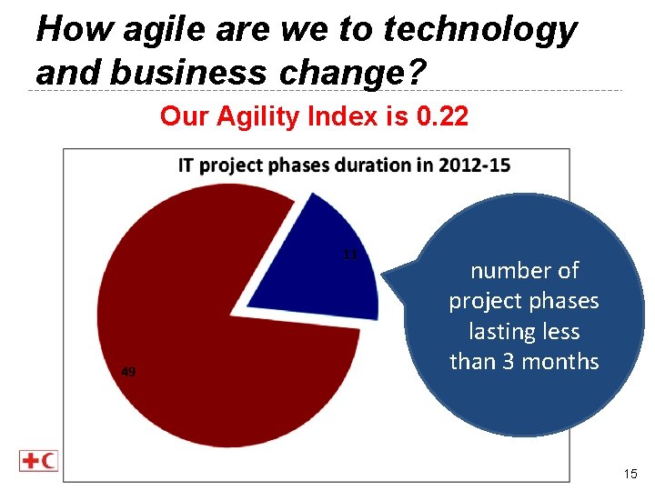 How agile are we to technology and business change? Our Agility Index is 0.