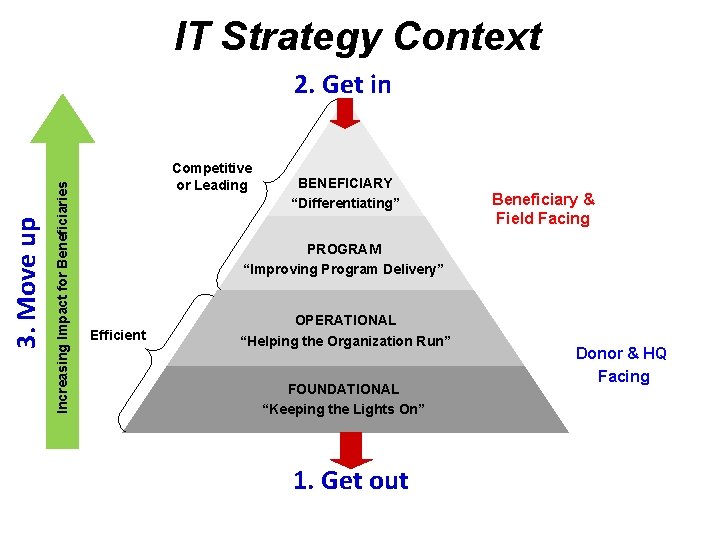 IT Strategy Context Increasing for Beneficiaries Increasing Impact for Beneficiaries 3. Move up 2.