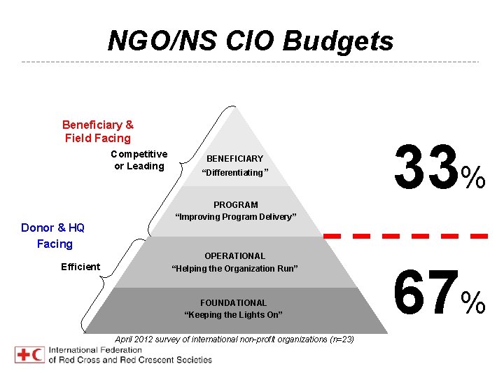 Increasing Impact for Beneficiaries NGO/NS CIO Budgets Beneficiary & Field Facing Competitive or Leading