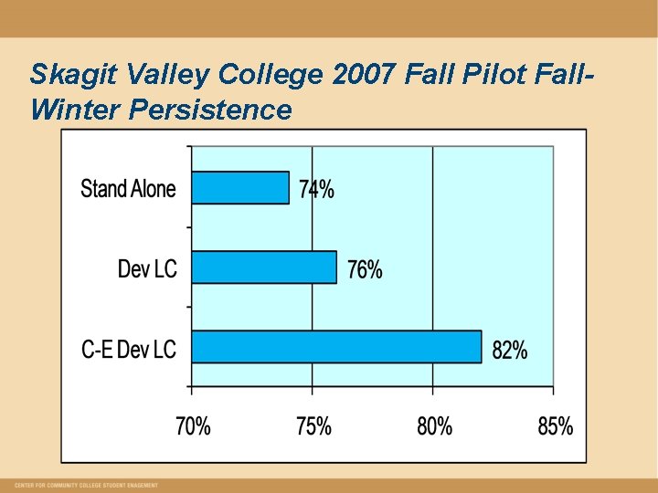 Skagit Valley College 2007 Fall Pilot Fall. Winter Persistence 