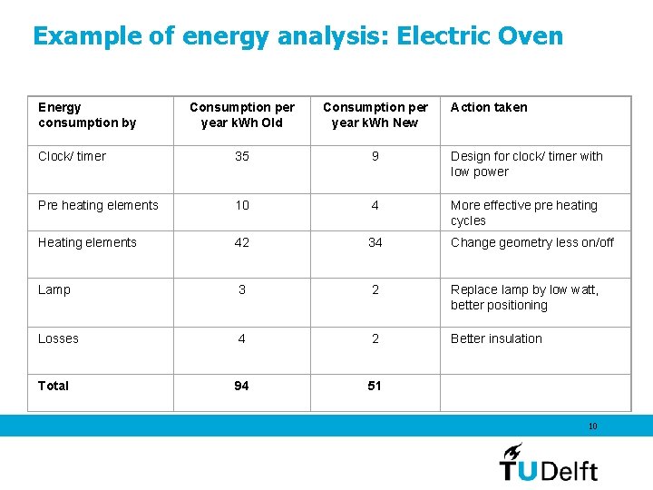 Example of energy analysis: Electric Oven Energy consumption by Consumption per year k. Wh
