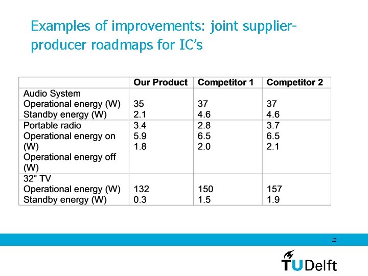 Examples of improvements: joint supplierproducer roadmaps for IC’s 12 