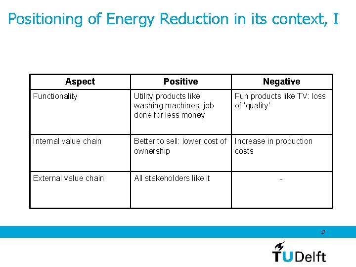 Positioning of Energy Reduction in its context, I Aspect Positive Negative Functionality Utility products