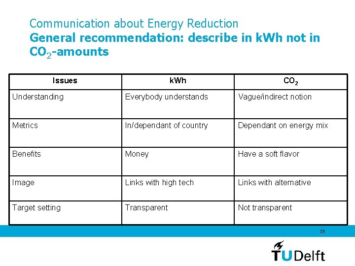 Communication about Energy Reduction General recommendation: describe in k. Wh not in CO 2