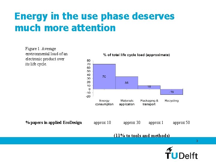 Energy in the use phase deserves much more attention Figure 1. Average environmental load