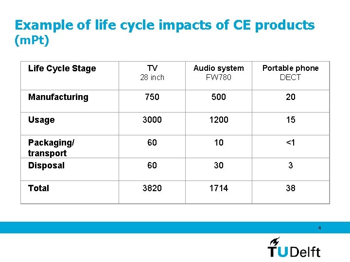 Example of life cycle impacts of CE products (m. Pt) TV 28 inch Audio