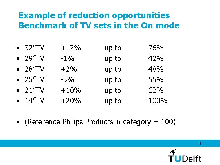 Example of reduction opportunities Benchmark of TV sets in the On mode • •