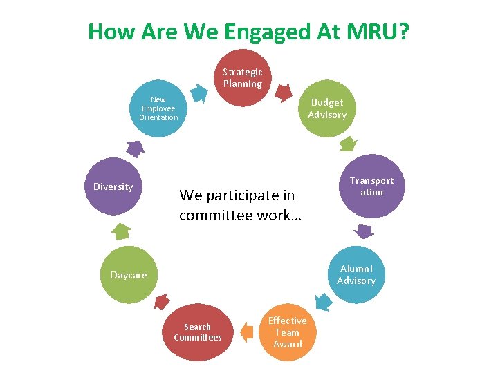 How Are We Engaged At MRU? Strategic Planning New Employee Orientation Diversity Budget Advisory