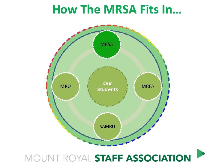 How The MRSA Fits In… MRSA MRU Our Students SAMRU a complex system MRFA