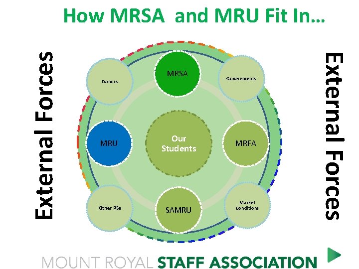 Donors MRU Other PSs MRSA Our Students SAMRU a complex system Governments MRFA Market
