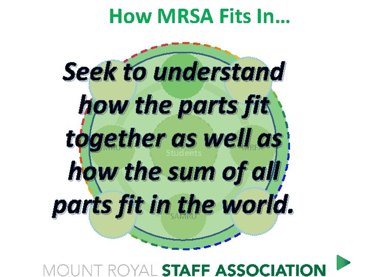 How MRSA Fits In… Seek to understand how the parts fit together as well