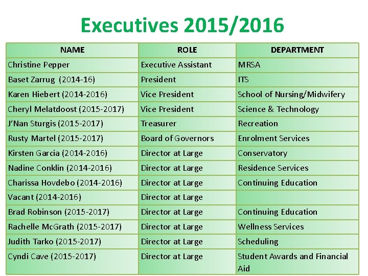 Executives 2015/2016 NAME ROLE DEPARTMENT Christine Pepper Executive Assistant MRSA Baset Zarrug (2014 -16)