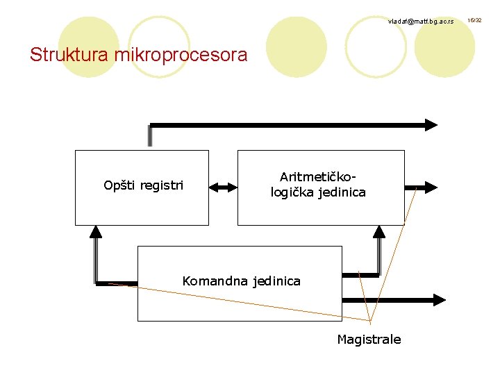 vladaf@matf. bg. ac. rs Struktura mikroprocesora Opšti registri Aritmetičkologička jedinica Komandna jedinica Magistrale 15/32