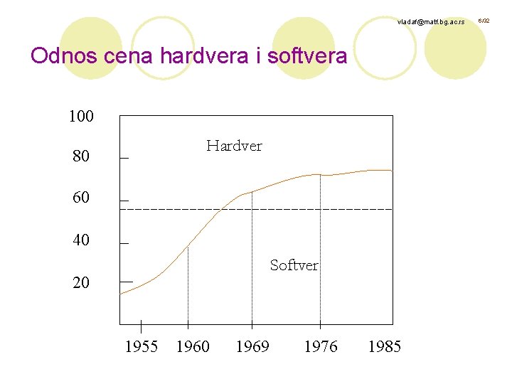 vladaf@matf. bg. ac. rs Odnos cena hardvera i softvera 100 Hardver 80 60 40