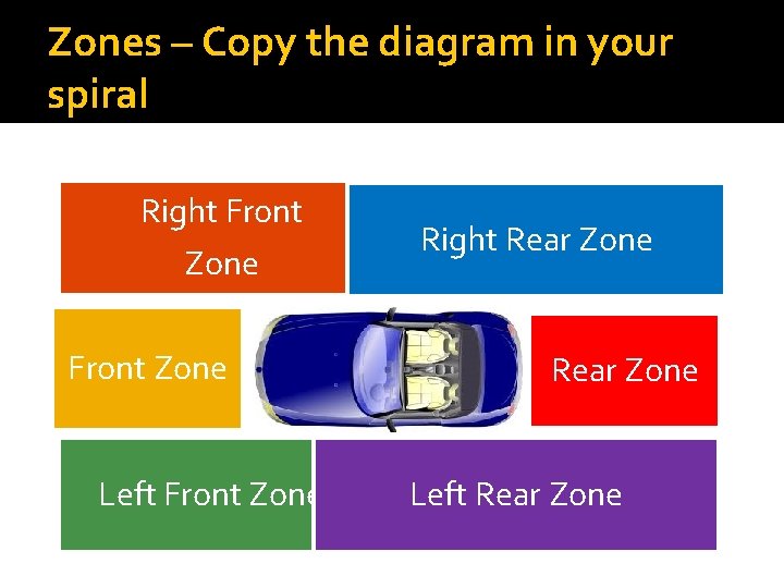 Zones – Copy the diagram in your spiral Right Front Zone Left Front Zone