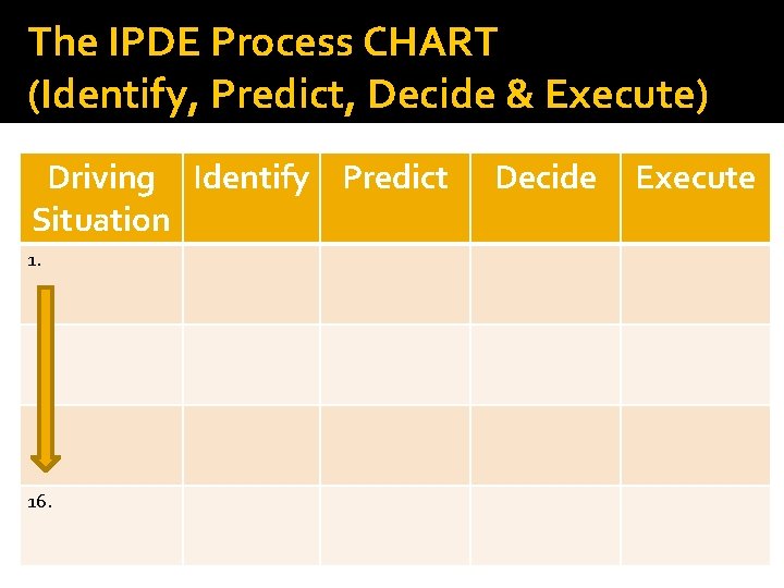 The IPDE Process CHART (Identify, Predict, Decide & Execute) Driving Identify Predict Situation 1.