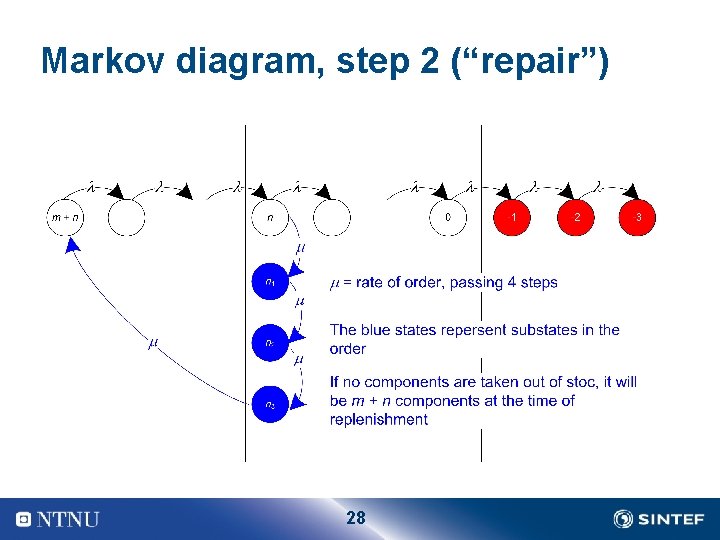Markov diagram, step 2 (“repair”) 28 