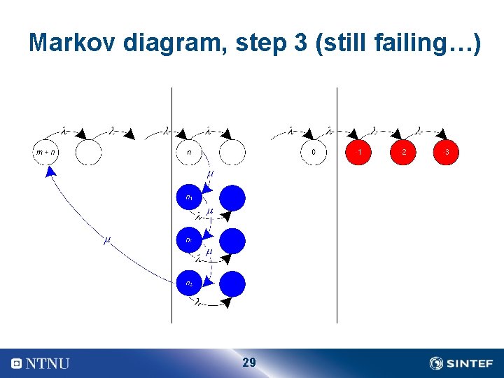 Markov diagram, step 3 (still failing…) 29 