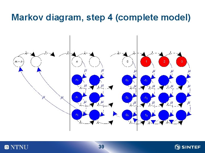 Markov diagram, step 4 (complete model) 30 