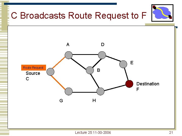 C Broadcasts Route Request to F A D E Route Request B Source C C Broadcasts Route Request to F A D E Route Request B Source C