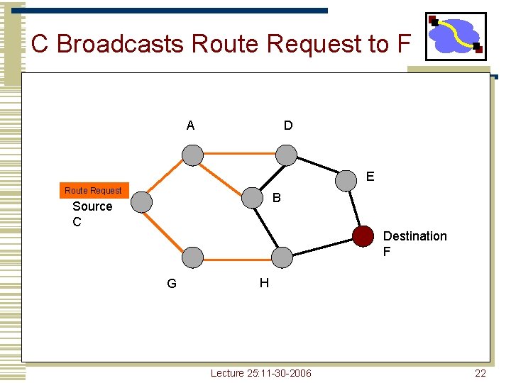 C Broadcasts Route Request to F A D E Route Request B Source C C Broadcasts Route Request to F A D E Route Request B Source C