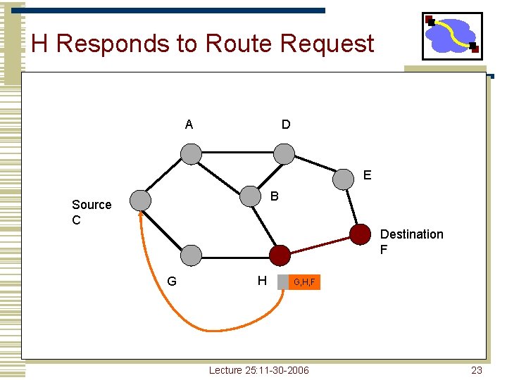 H Responds to Route Request A D E B Source C Destination F G H Responds to Route Request A D E B Source C Destination F G