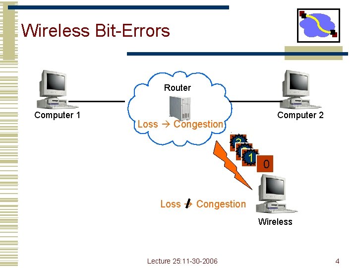 Wireless Bit-Errors Router Computer 1 Computer 2 Loss Congestion 3 2 22 1 0 Wireless Bit-Errors Router Computer 1 Computer 2 Loss Congestion 3 2 22 1 0