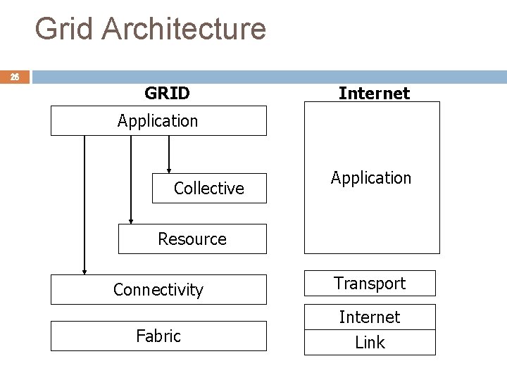 Grid Architecture 26 GRID Internet Application Collective Application Resource Connectivity Transport Fabric Internet Link