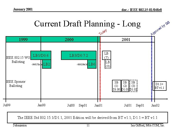 January 2001 doc. : IEEE 802. 15 -01/048 r 0 Current Draft Planning -