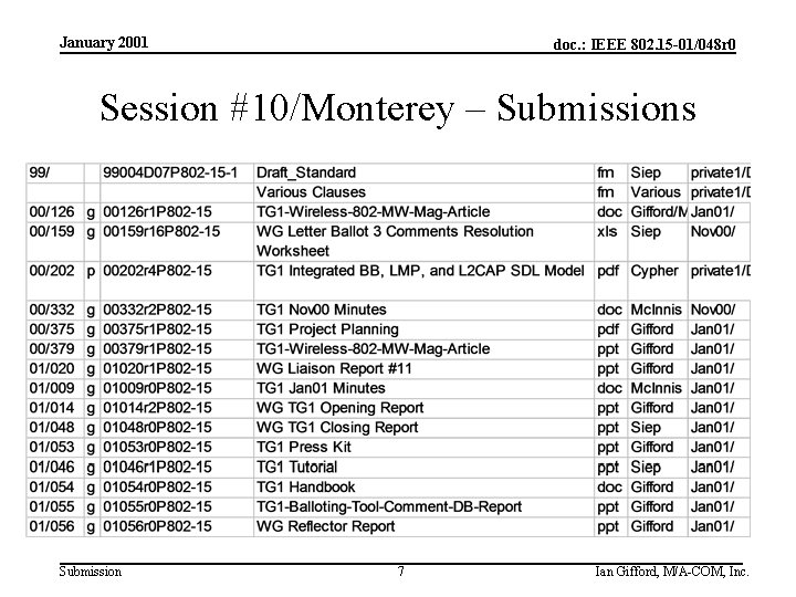 January 2001 doc. : IEEE 802. 15 -01/048 r 0 Session #10/Monterey – Submissions