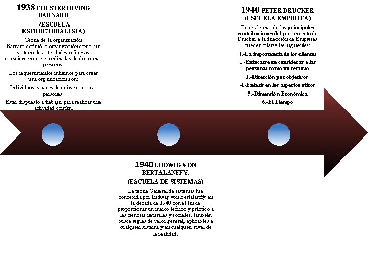 1938 CHESTER IRVING 1940 PETER DRUCKER BARNARD (ESCUELA EMPÍRICA) (ESCUELA ESTRUCTURALISTA) Entre algunas de