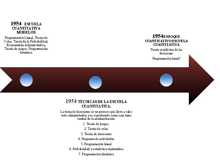 1954 ESCUELA CUANTITATIVA MODELOS 1954 ENFOQUE CUANTITATIVO ESCUELA CUANTITATIVA Teoría estadística de las decisiones