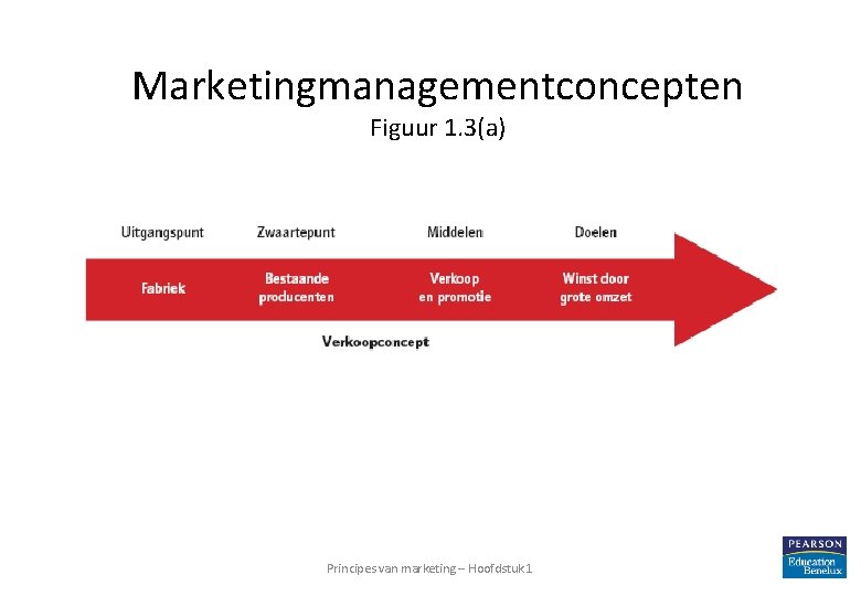 Marketingmanagementconcepten Figuur 1. 3(a) Principes van marketing – Hoofdstuk 1 14 